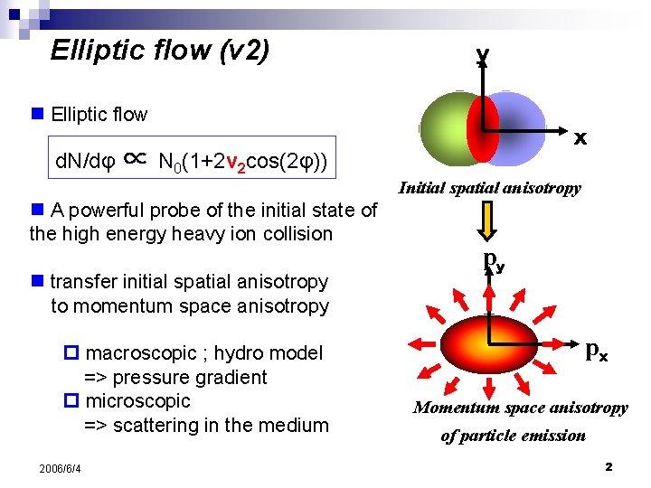 Elliptic flow (v 2) ｙ n Elliptic flow ｘ d. N/dφ ∝ N 0(1+2