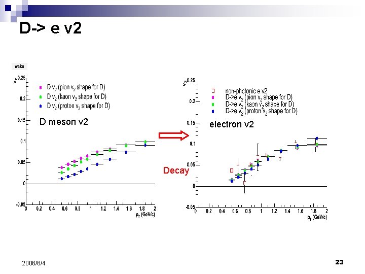 D-> e v 2 D meson v 2 electron v 2 Decay 2006/6/4 23