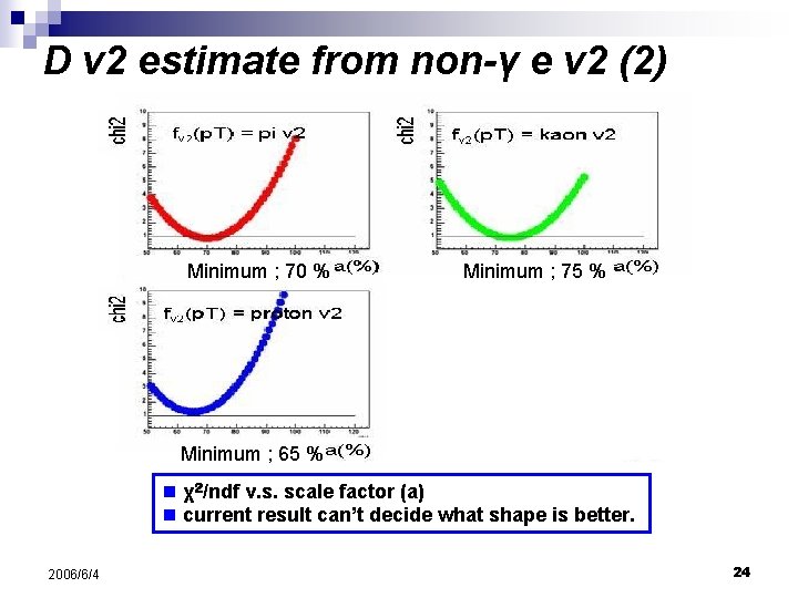 D v 2 estimate from non-γ e v 2 (2) Minimum ; 70 %