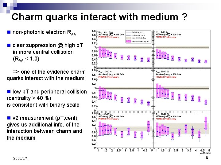 Charm quarks interact with medium ? n non-photonic electron RAA n clear suppression @