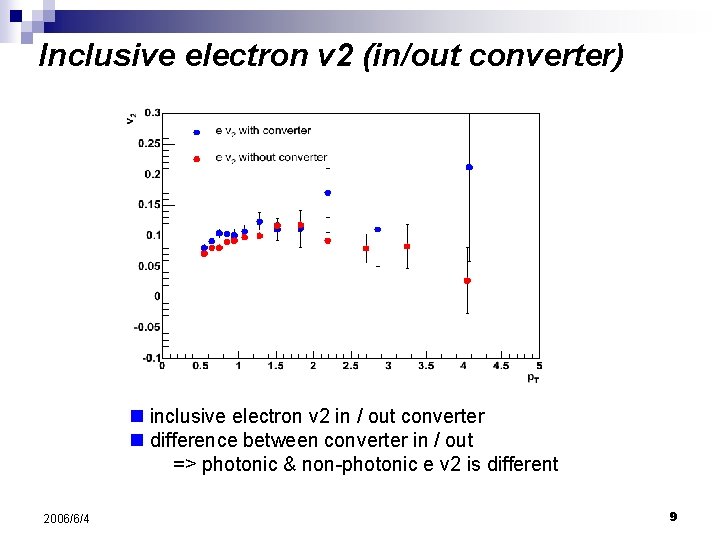Inclusive electron v 2 (in/out converter) n inclusive electron v 2 in / out
