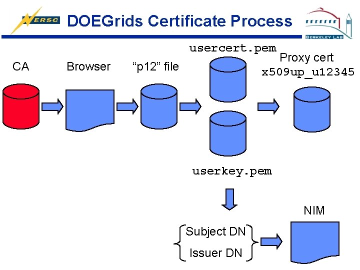 DOEGrids Certificate Process usercert. pem CA Browser Proxy cert x 509 up_u 12345 “p