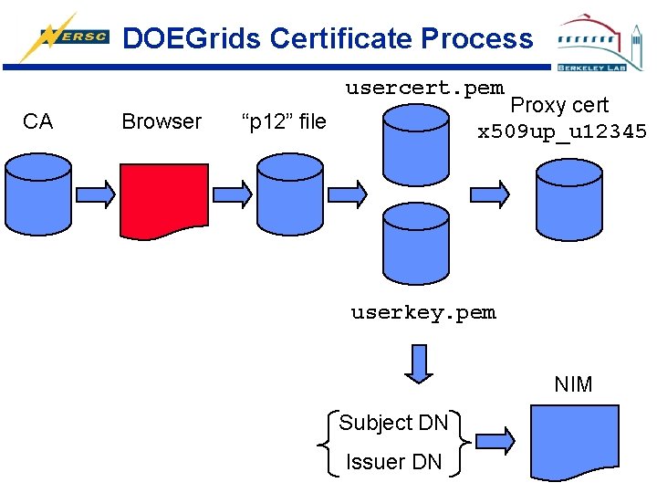 DOEGrids Certificate Process usercert. pem CA Browser Proxy cert x 509 up_u 12345 “p