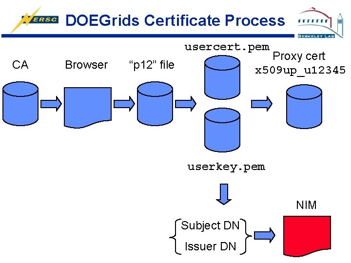 DOEGrids Certificate Process usercert. pem CA Browser Proxy cert x 509 up_u 12345 “p