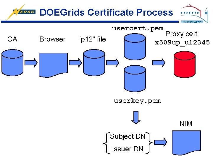 DOEGrids Certificate Process usercert. pem CA Browser Proxy cert x 509 up_u 12345 “p