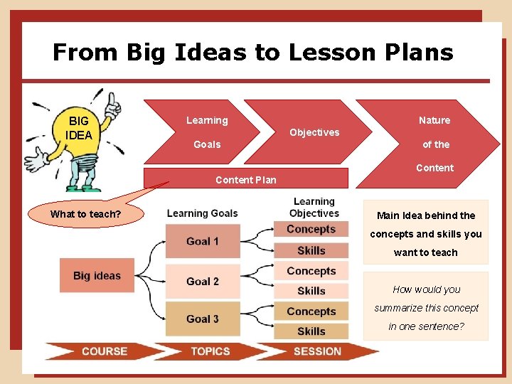 From Big Ideas to Lesson Plans BIG IDEA Learning Nature Objectives Goals of the