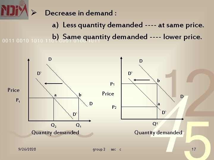 Ø Decrease in demand : a) Less quantity demanded ---- at same price. b)