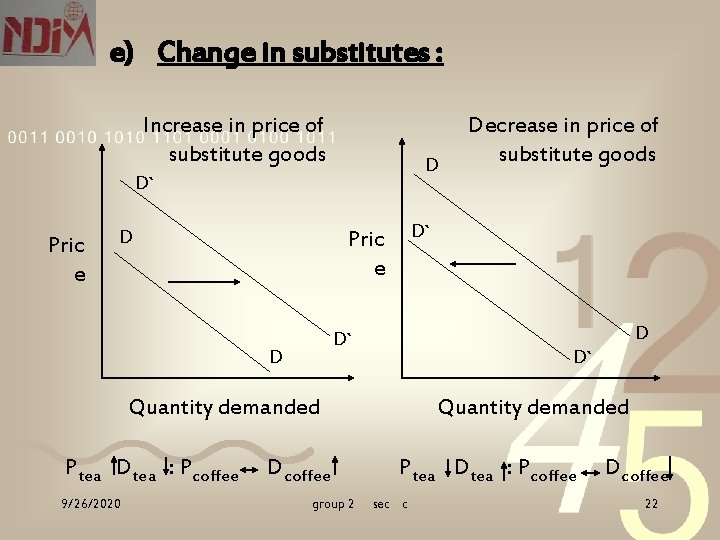 e) Change in substitutes : Increase in price of substitute goods D D` Pric