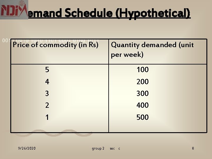 Demand Schedule (Hypothetical) Price of commodity (in Rs) Quantity demanded (unit per week) 5