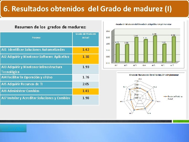 6. Resultados obtenidos del Grado de madurez (I) Resumen de los grados de madurez: 6. Resultados obtenidos del Grado de madurez (I) Resumen de los grados de madurez: