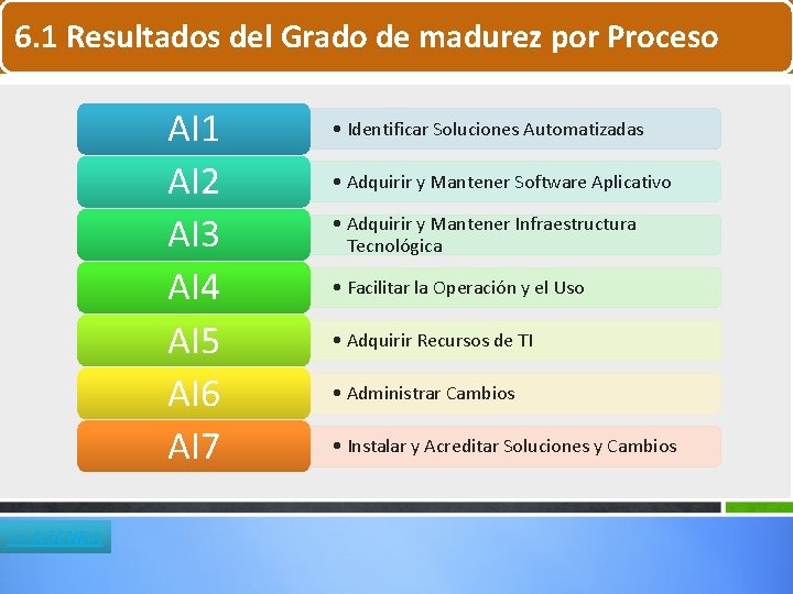 6. 1 Resultados del Grado de madurez por Proceso AI 1 AI 2 AI 6. 1 Resultados del Grado de madurez por Proceso AI 1 AI 2 AI
