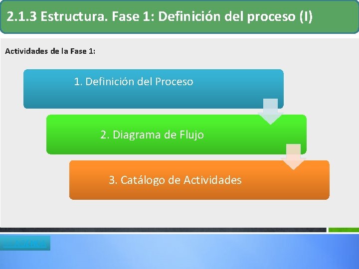 2. 1. 3 Estructura. Fase 1: Definición del proceso (I) Actividades de la Fase 2. 1. 3 Estructura. Fase 1: Definición del proceso (I) Actividades de la Fase