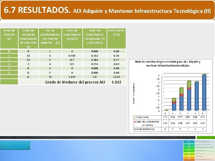 6. 7 RESULTADOS. AI 3 Adquirir y Mantener Infraestructura Tecnológica (II) Grado de Madurez 6. 7 RESULTADOS. AI 3 Adquirir y Mantener Infraestructura Tecnológica (II) Grado de Madurez
