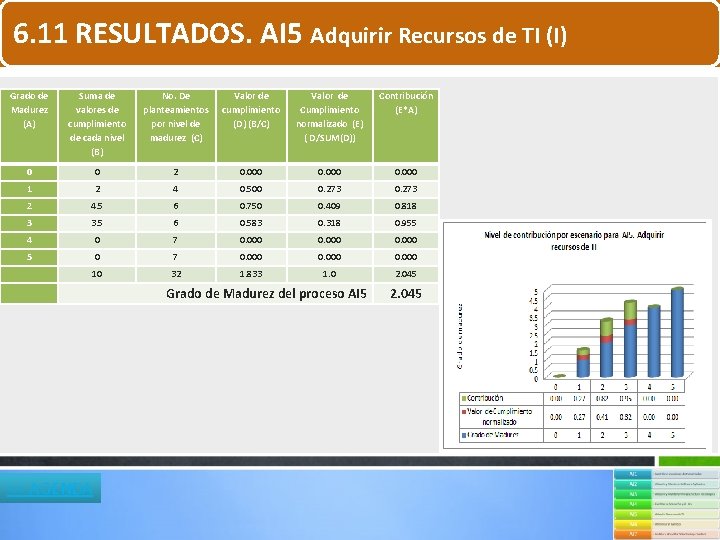 6. 11 RESULTADOS. AI 5 Adquirir Recursos de TI (I) Grado de Madurez (A) 6. 11 RESULTADOS. AI 5 Adquirir Recursos de TI (I) Grado de Madurez (A)
