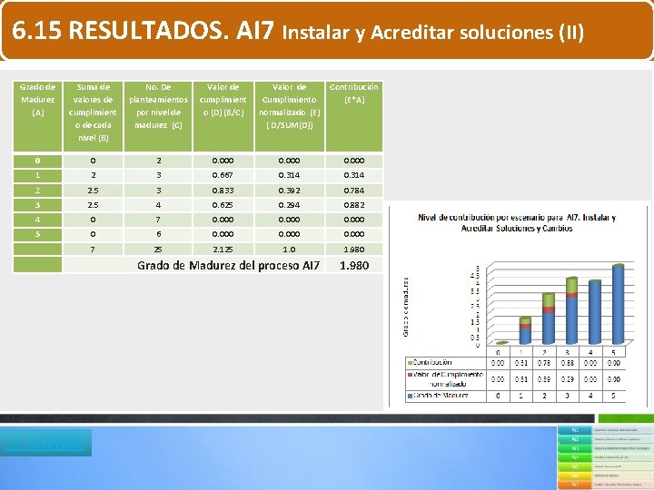 6. 15 RESULTADOS. AI 7 Instalar y Acreditar soluciones (II) Grado de Madurez (A) 6. 15 RESULTADOS. AI 7 Instalar y Acreditar soluciones (II) Grado de Madurez (A)