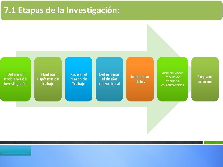 7. 1 Etapas de la Investigación: Definir el Problema de investigación << AGENDA Plantear 7. 1 Etapas de la Investigación: Definir el Problema de investigación << AGENDA Plantear
