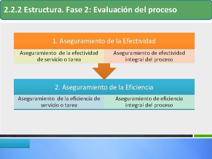 2. 2. 2 Estructura. Fase 2: Evaluación del proceso 1. Aseguramiento de la Efectividad 2. 2. 2 Estructura. Fase 2: Evaluación del proceso 1. Aseguramiento de la Efectividad