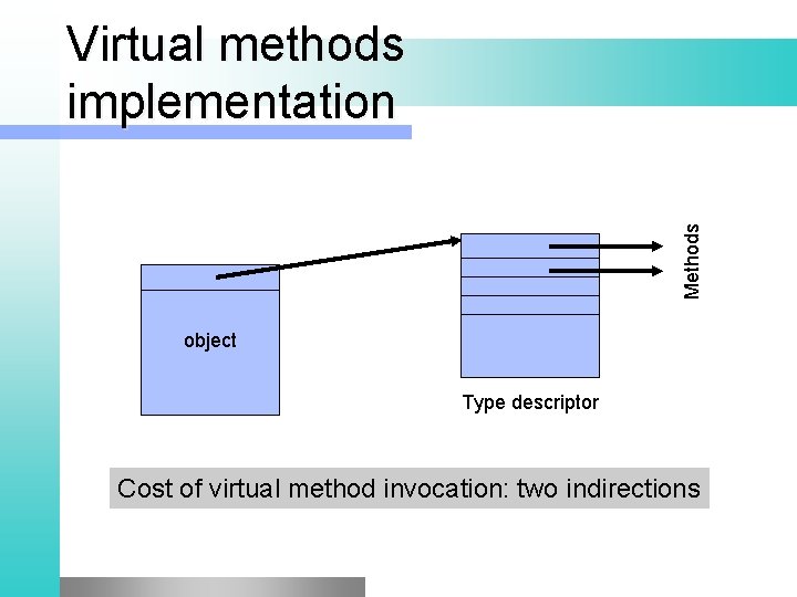 Methods Virtual methods implementation object Type descriptor Cost of virtual method invocation: two indirections