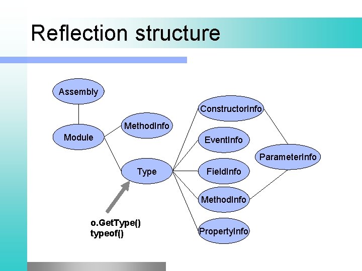 Reflection structure Assembly Constructor. Info Method. Info Module Event. Info Parameter. Info Type Field.