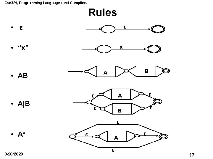 Cse 321, Programming Languages and Compilers Rules • ε ε • “x” x B