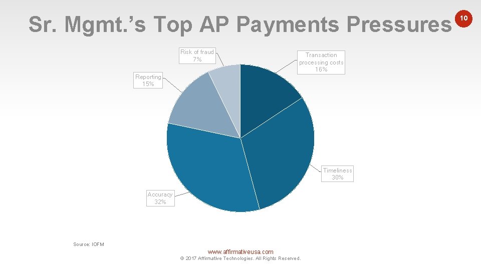 Sr. Mgmt. ’s Top AP Payments Pressures Risk of fraud 7% Transaction processing costs