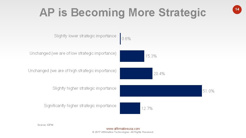 AP is Becoming More Strategic Slightly lower strategic importance 0. 6% Unchanged (we are