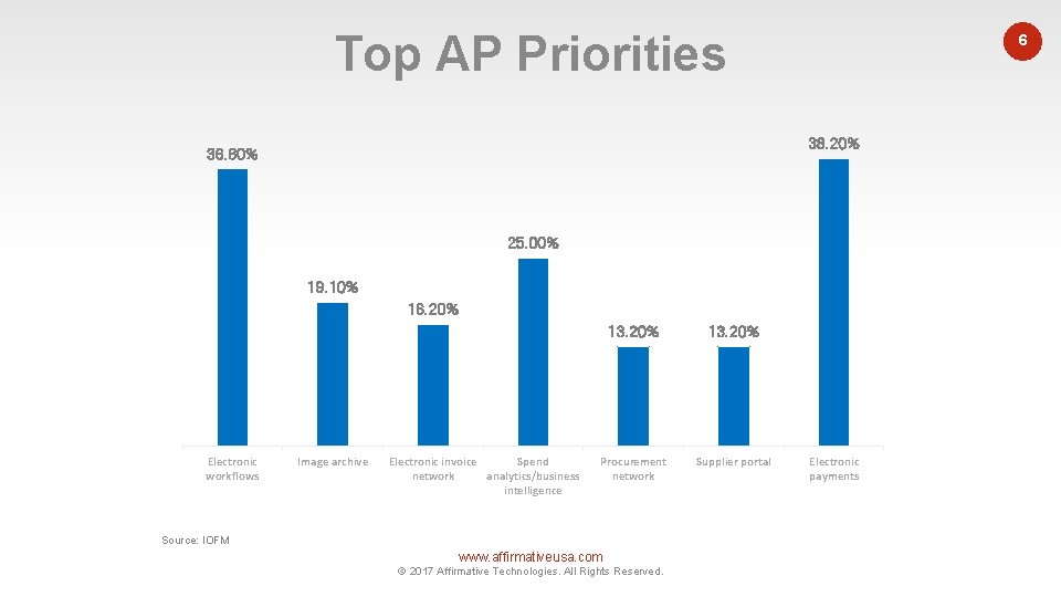 Top AP Priorities 6 38. 20% 36. 80% 25. 00% 19. 10% 16. 20%