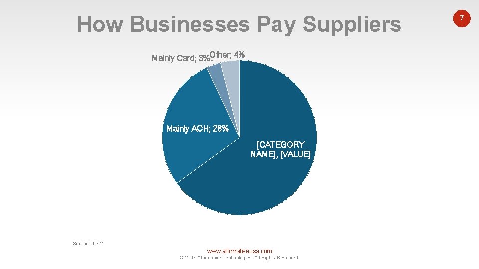 How Businesses Pay Suppliers Mainly Card; 3%Other; 4% Mainly ACH; 28% [CATEGORY NAME], [VALUE]