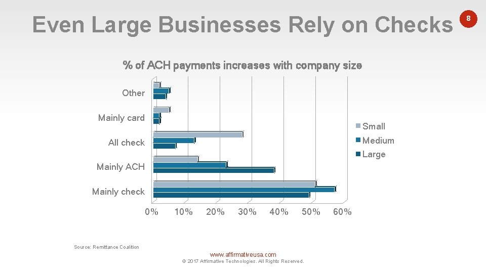 Even Large Businesses Rely on Checks % of ACH payments increases with company size