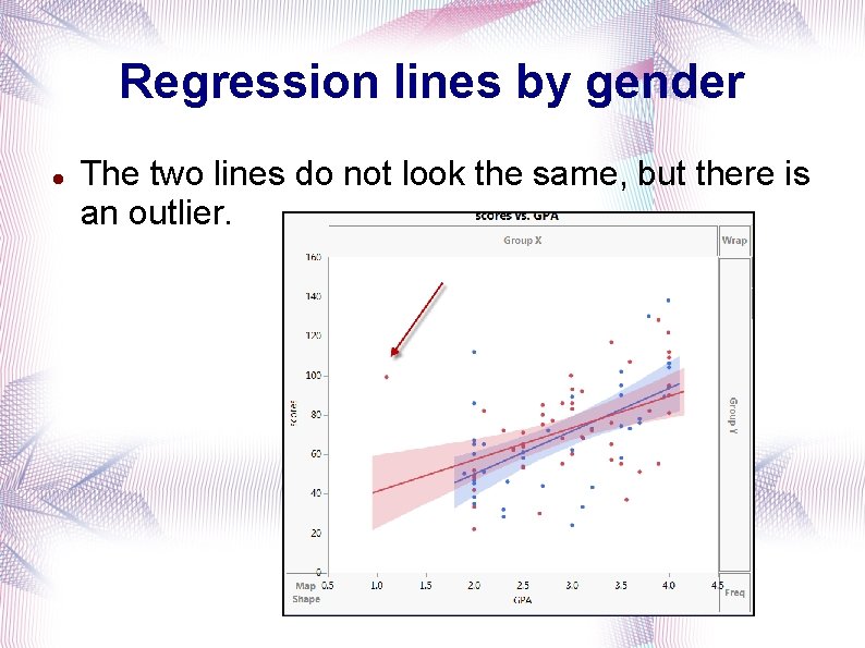 Regression lines by gender The two lines do not look the same, but there