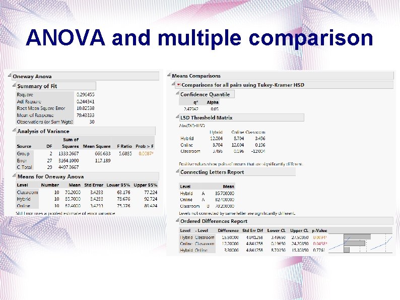 ANOVA and multiple comparison 