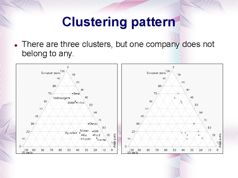 Clustering pattern There are three clusters, but one company does not belong to any.