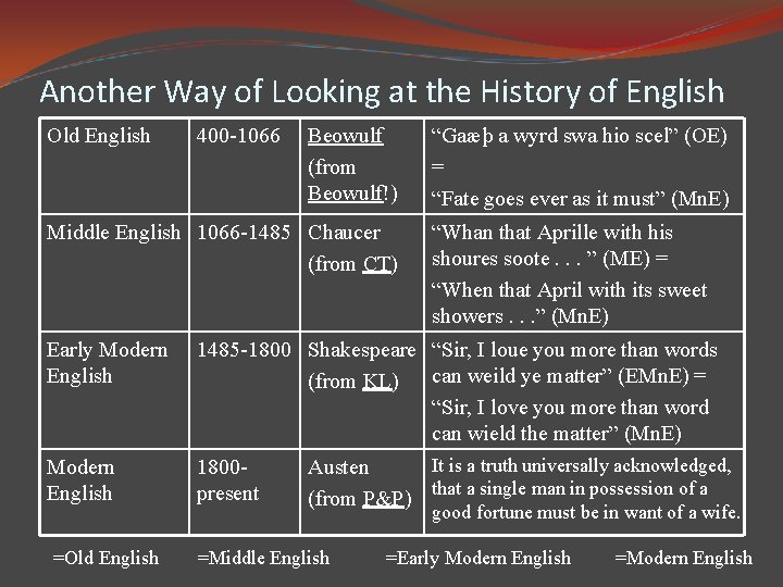 Another Way of Looking at the History of English Old English 400 -1066 Beowulf