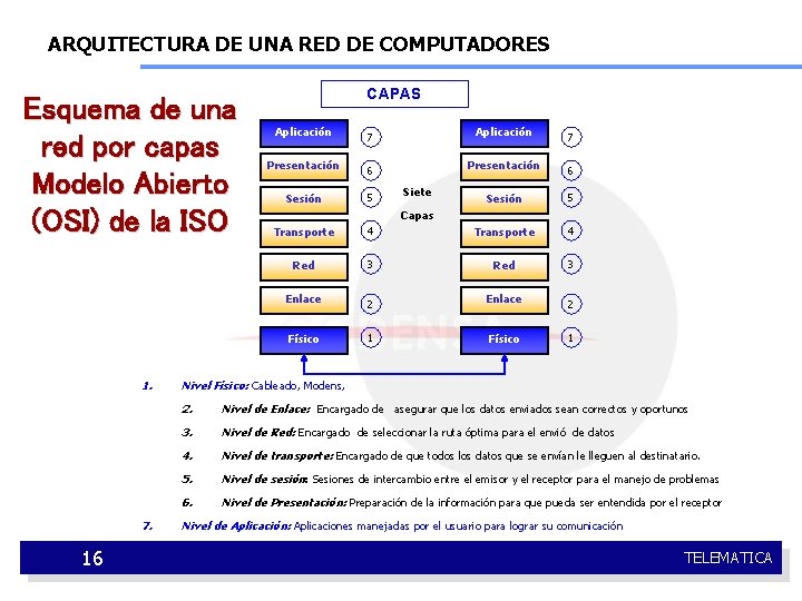 ARQUITECTURA DE UNA RED DE COMPUTADORES Esquema de una red por capas Modelo Abierto