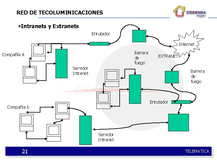RED DE TECOLUMINICACIONES • Intranets y Extranets Enrutador Internet Barrera de fuego Compañía A