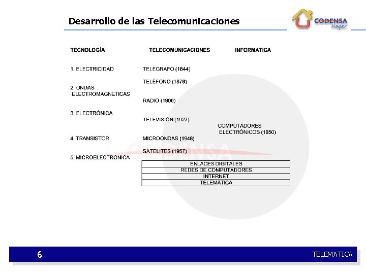 Desarrollo de las Telecomunicaciones 6 TELEMATICA 