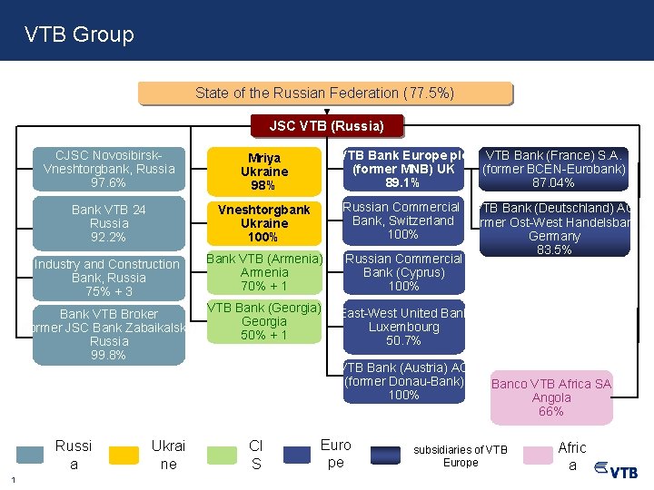 VTB Group State of the Russian Federation (77. 5%) JSC VTB (Russia) CJSC Novosibirsk.