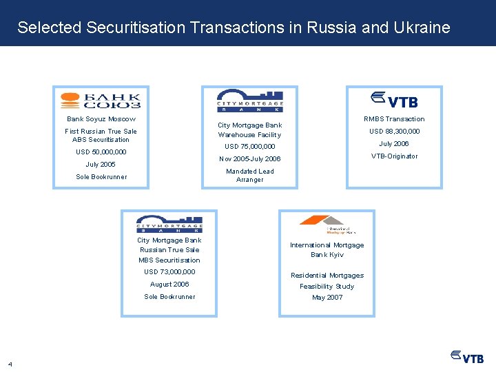 Selected Securitisation Transactions in Russia and Ukraine Bank Soyuz Moscow First Russian True Sale