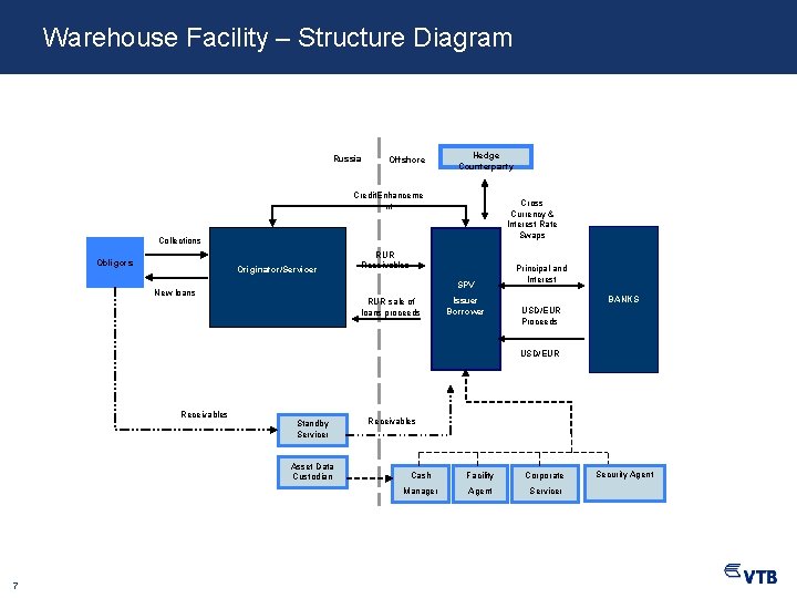 Warehouse Facility – Structure Diagram Russia Offshore Hedge Counterparty Credit. Enhanceme nt Cross Currency
