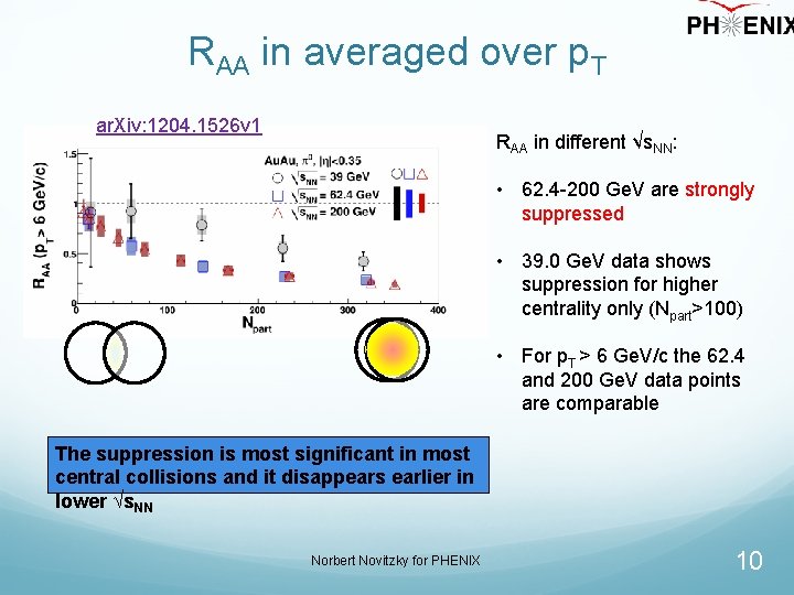 RAA in averaged over p. T ar. Xiv: 1204. 1526 v 1 RAA in