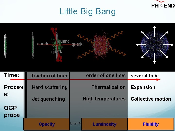 Little Big Bang quark Time: fraction of fm/c: order of one fm/c Proces s: