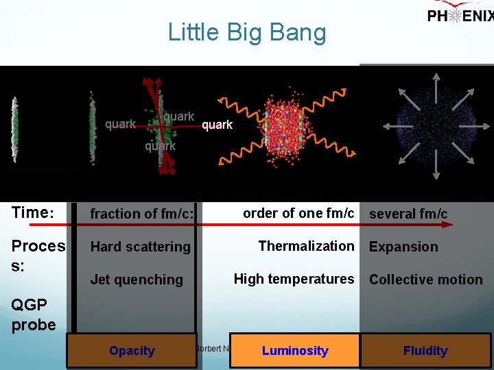 Little Big Bang quark Time: fraction of fm/c: order of one fm/c Proces s: