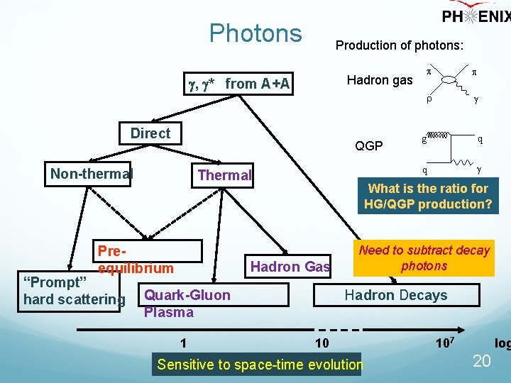 Photons , * from A+A Direct Non-thermal Thermal Quark-Gluon Plasma Hadron Gas p p