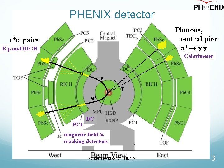 PHENIX detector Photons, neutral pion p 0 e+e- pairs E/p and RICH Calorimeter e-