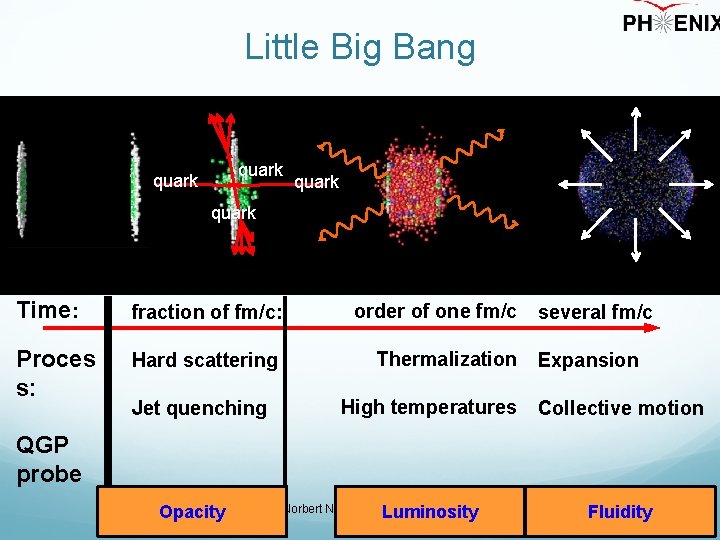 Little Big Bang quark Time: fraction of fm/c: order of one fm/c Proces s: