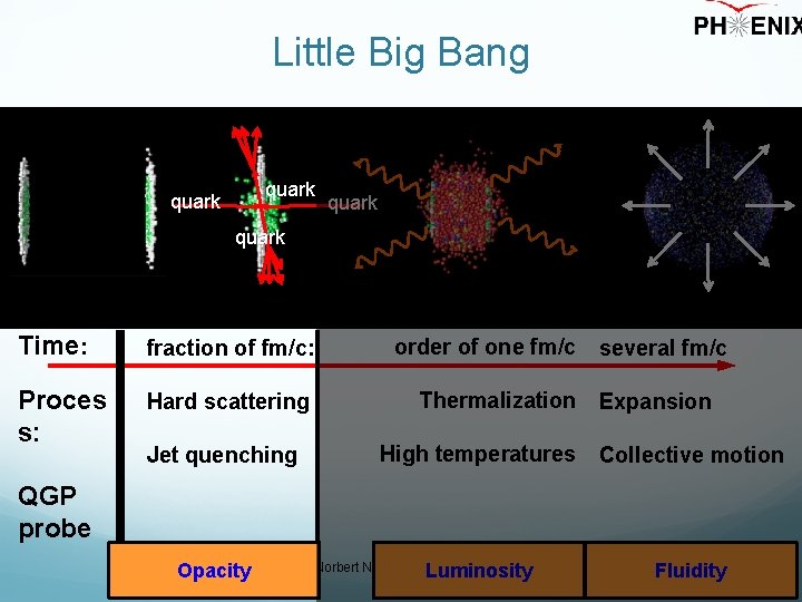 Little Big Bang quark Time: fraction of fm/c: order of one fm/c Proces s: