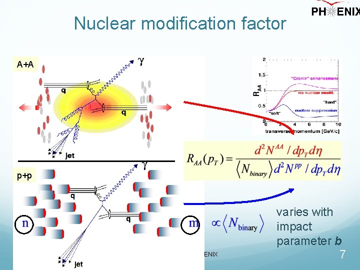 Nuclear modification factor A+A p+p Norbert Novitzky for PHENIX varies with impact parameter b