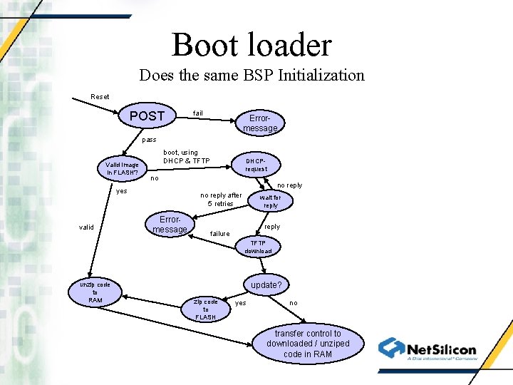 Boot loader Does the same BSP Initialization Reset POST fail Errormessage pass Valid Image
