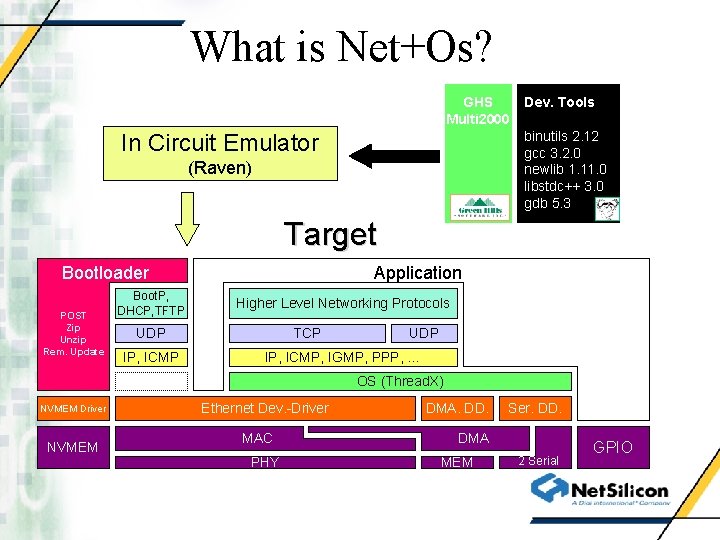 What is Net+Os? GHS Multi 2000 Dev. Tools binutils 2. 12 gcc 3. 2.