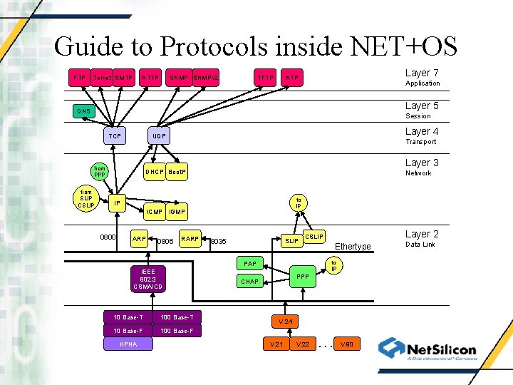 Guide to Protocols inside NET+OS FTP Telnet SMTP HTTP SNMPv 2 TFTP Layer 7